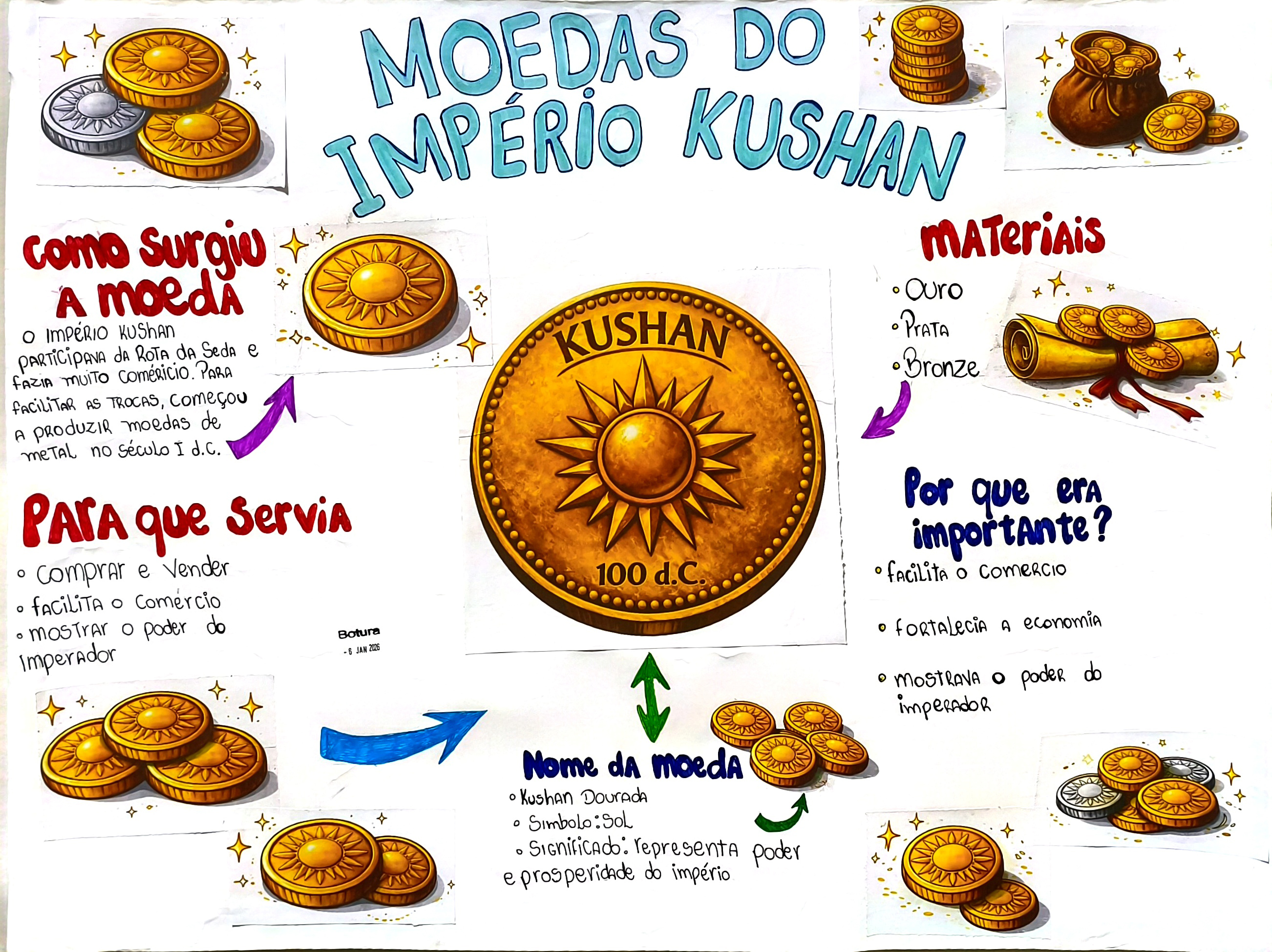 Moedas do Império Kushan em cartaz da turma 2A
